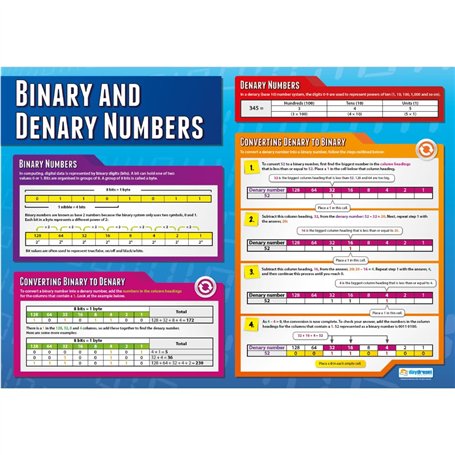 Numéros binaires et déniers | Affiches informatiques | Papier laminé brillant mesurant 850 mm x 594 mm (A1) | Affiches STEM pour