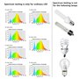 spectre LED de test