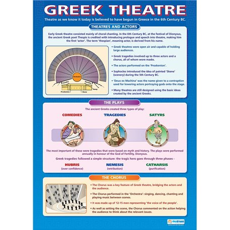 Théâtre grec | Posters dramatiques | Papier brillant mesurant 850 mm x 594 mm (A1) | Affiches de théâtre pour la classe | Cartes